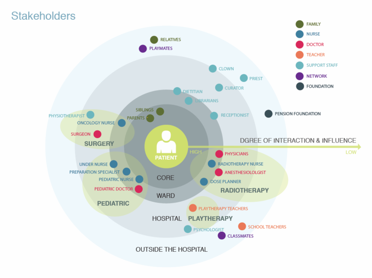 stakeholder map for hospital project