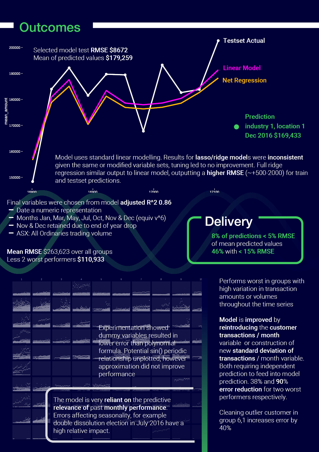 Report Page 4, outcomes, deliverables, effects of variable engineering, 46% predictions less than 15% RMSE