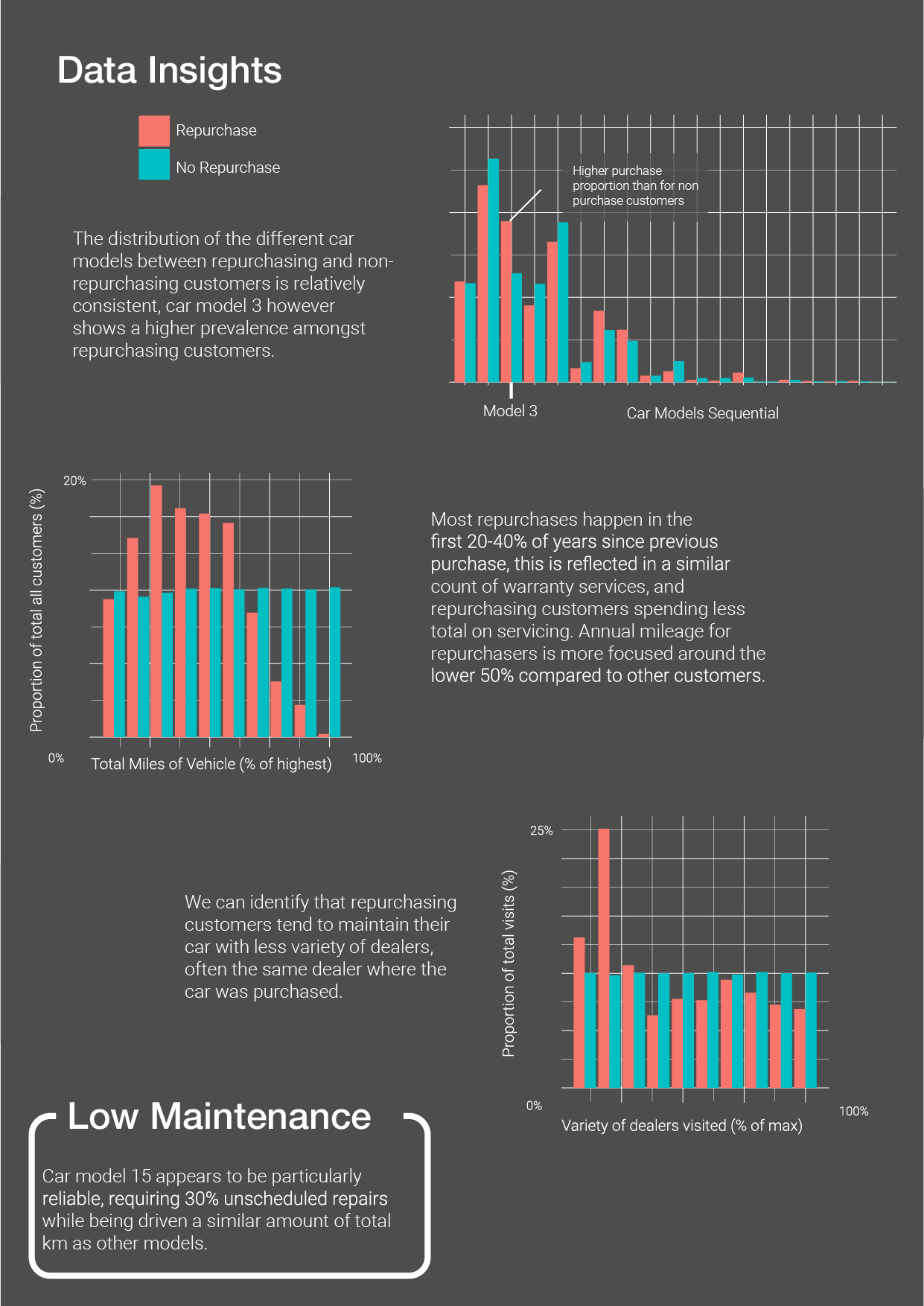 Report Page 2, data insights bar graphs, repurchasing habits including mileage and age, customer loyalty