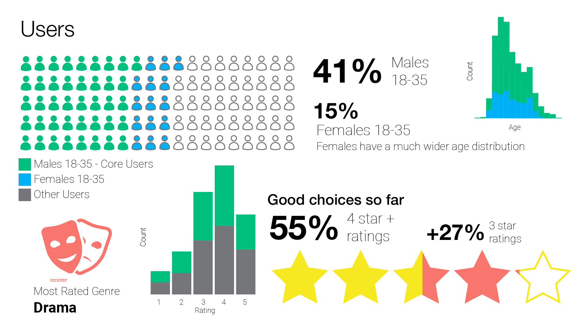 Slide 3, classic demographics, gender, age, top content and past performance