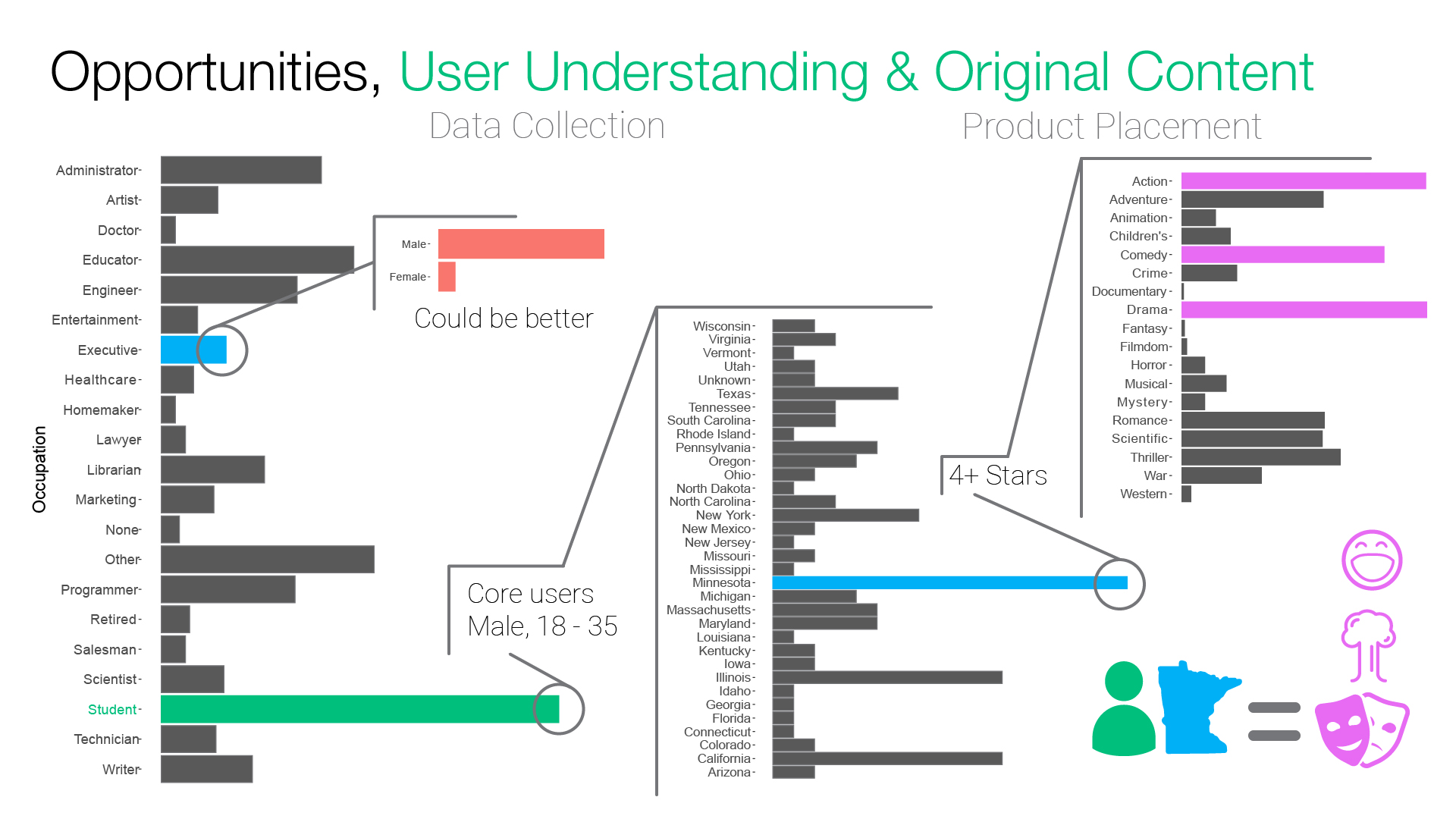 Slide 5, pulling out more granular user groups from core users, by occupation, then location observing prefered genres